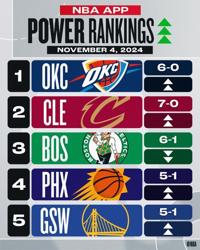 NBA官网实力榜:雷骑超越绿军 勇士飙升至第5